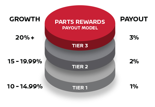 Growth / Payout Model